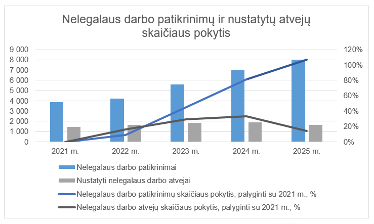 Nelegalus darbas_grafikas.png